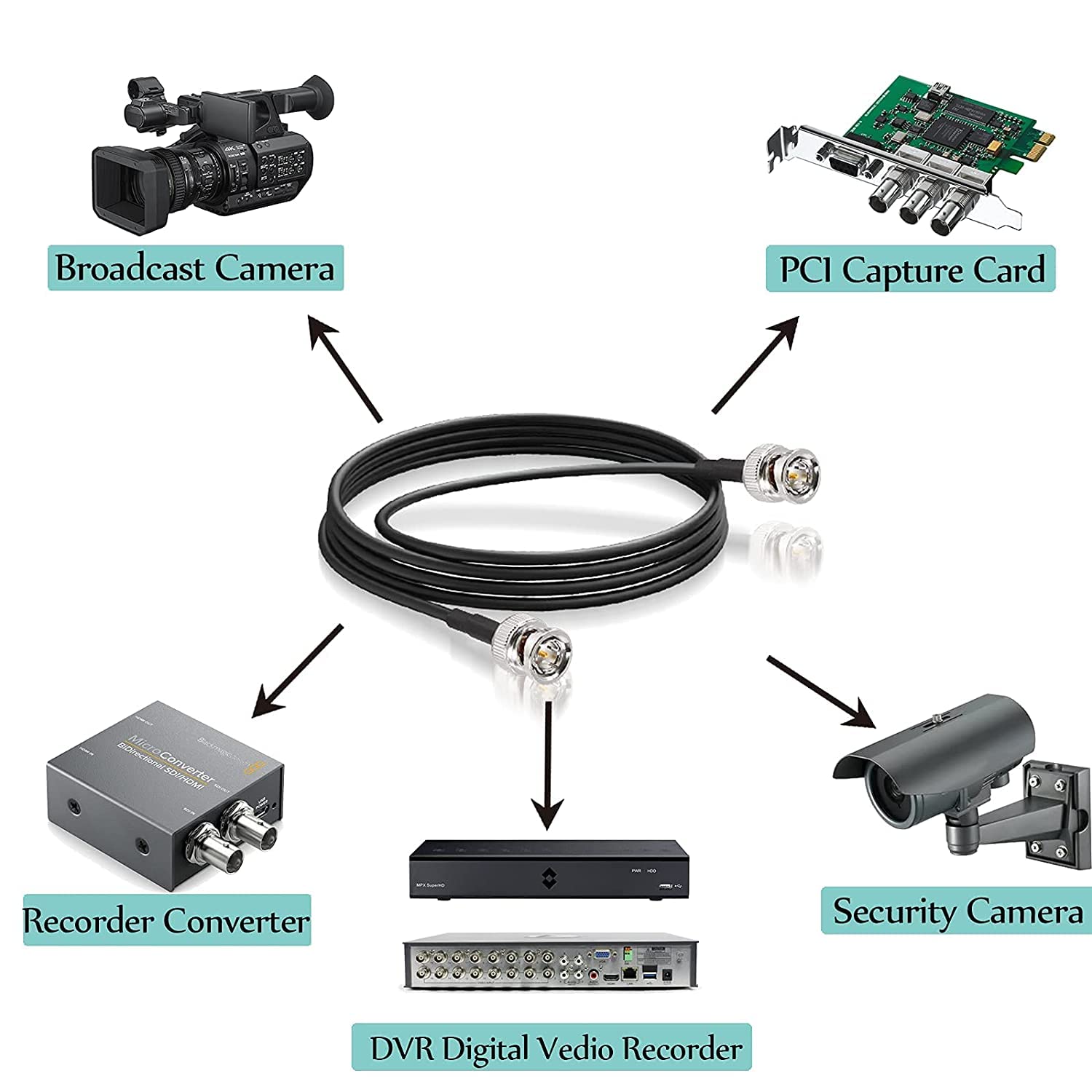 BINGFU BNC Stecker auf BNC Stecker SDI-Kabel (Belden 1855A) 1m für 4K-HD / 3G / 6G SDI Vedio Kamera Monitor Recorder Konverter Broadcast-Router Audio-Gateway-Hub RF-Modulator-Splitter, Frame Grabber