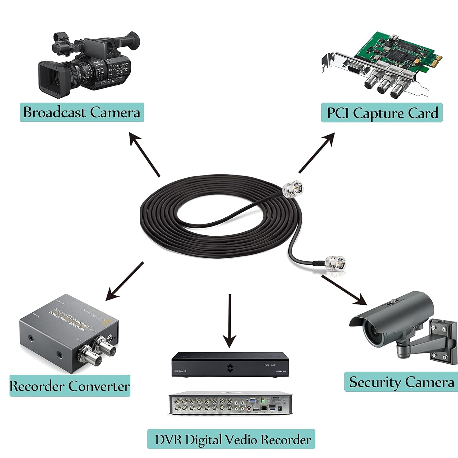 BINGFU BNC Stecker auf BNC Stecker SDI-Kabel (Belden 1855A) 3m für 4K HD / 3G / 6G SDI Vedio Kamera Monitor Recorder Konverter Broadcast-Router Audio-Gateway-Hub RF-Modulator-Splitter, Frame Grabber