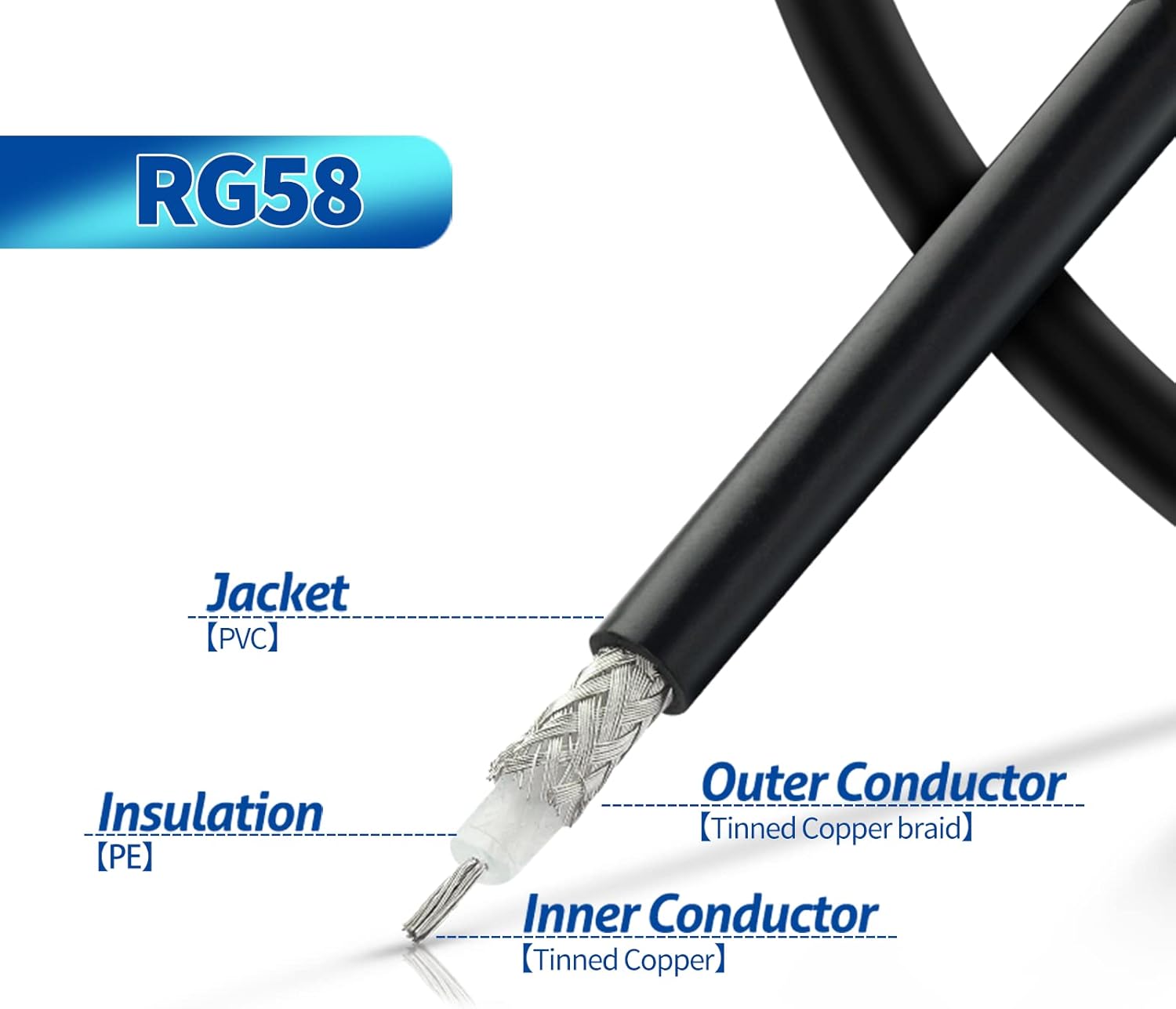 Close-up showing the high-quality shielding of the RG58 cable and the compact 30cm design