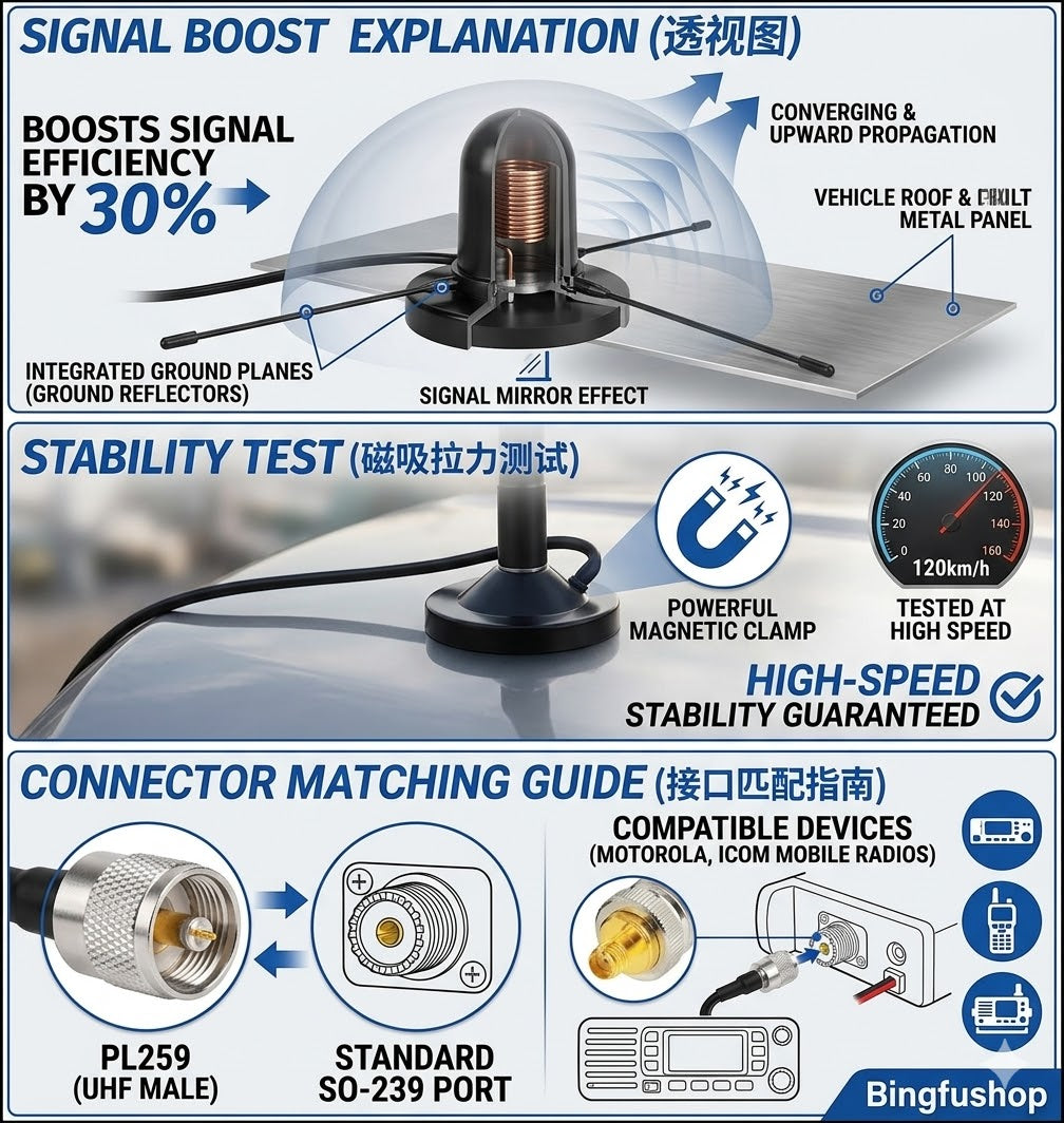Infographic showing how Bingfu antenna ground planes boost signal efficiency by 30% through mirror reflection