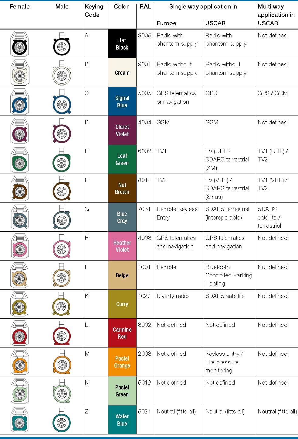Fakra Z Male and Female connector interface comparison for universal vehicle fitment